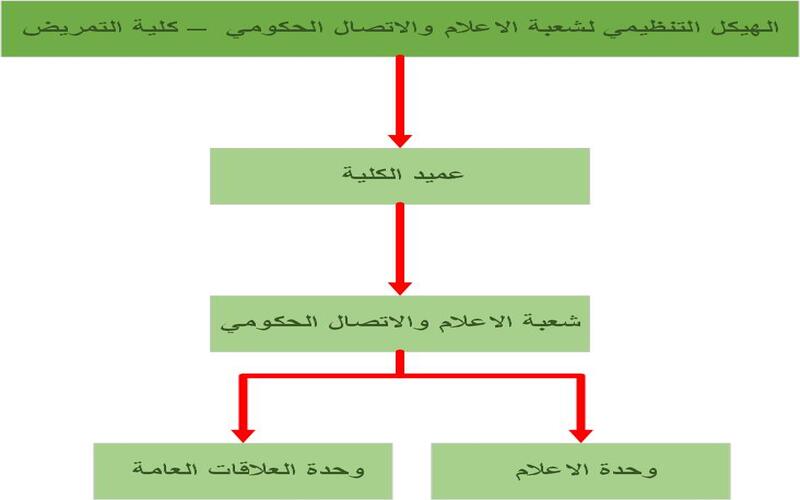 شعبة الاعلام والاتصال الحكومي